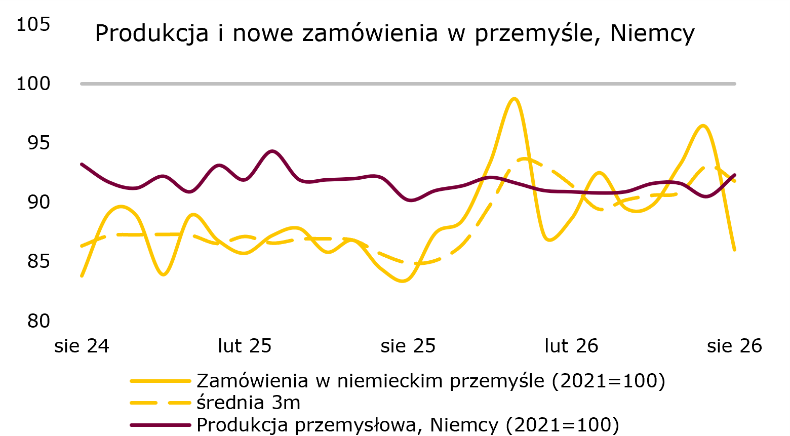 PRodukcja przemysłowa w Niemczech wyżej w sierpniu