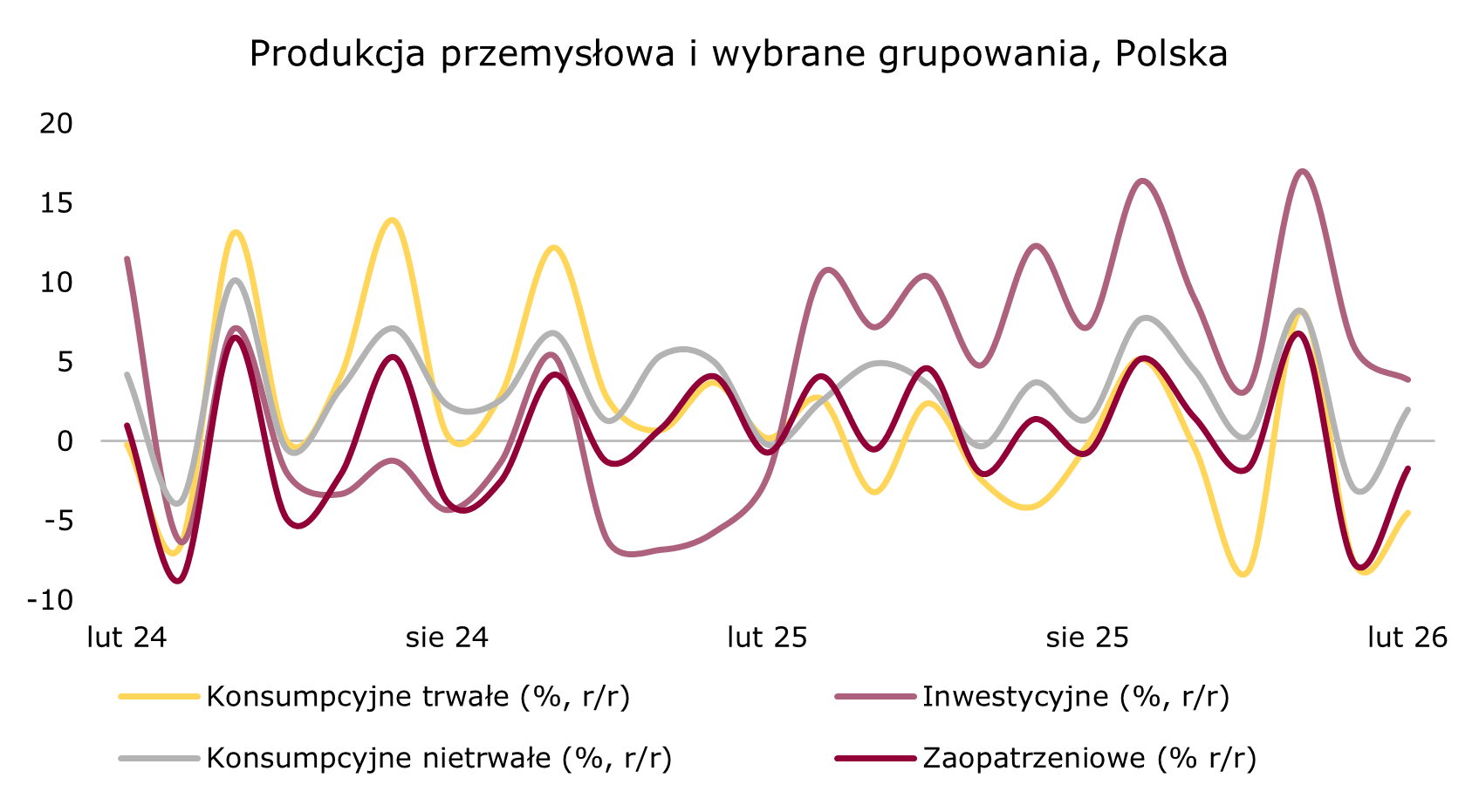 Przemysł z lekkim odbiciem, ale słabymi dobrami trwałymi