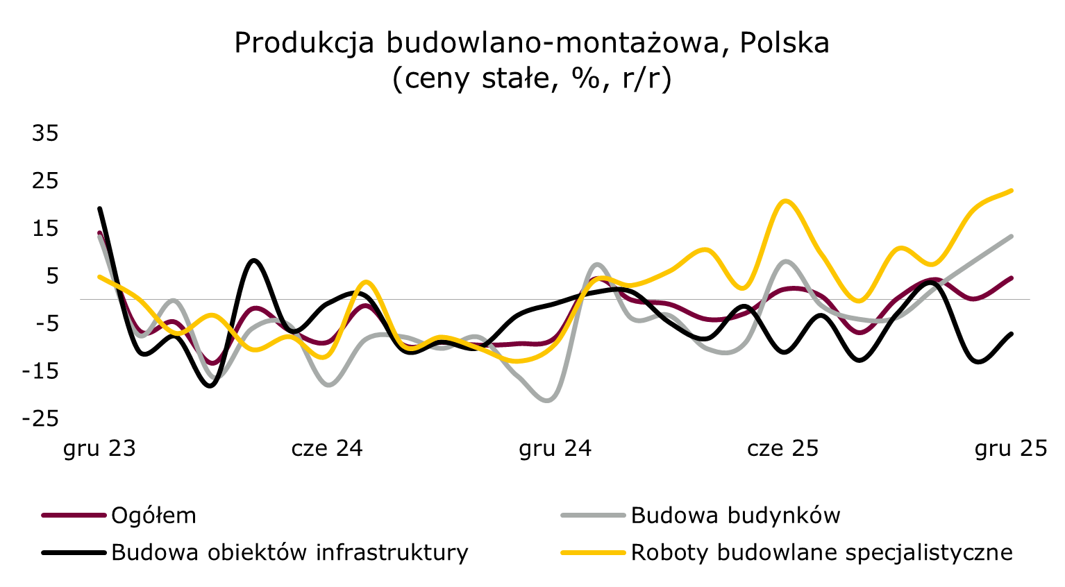 W budownictwie pozytywnie wyróżnia się wznoszenie budynków i roboty specjalistyczne