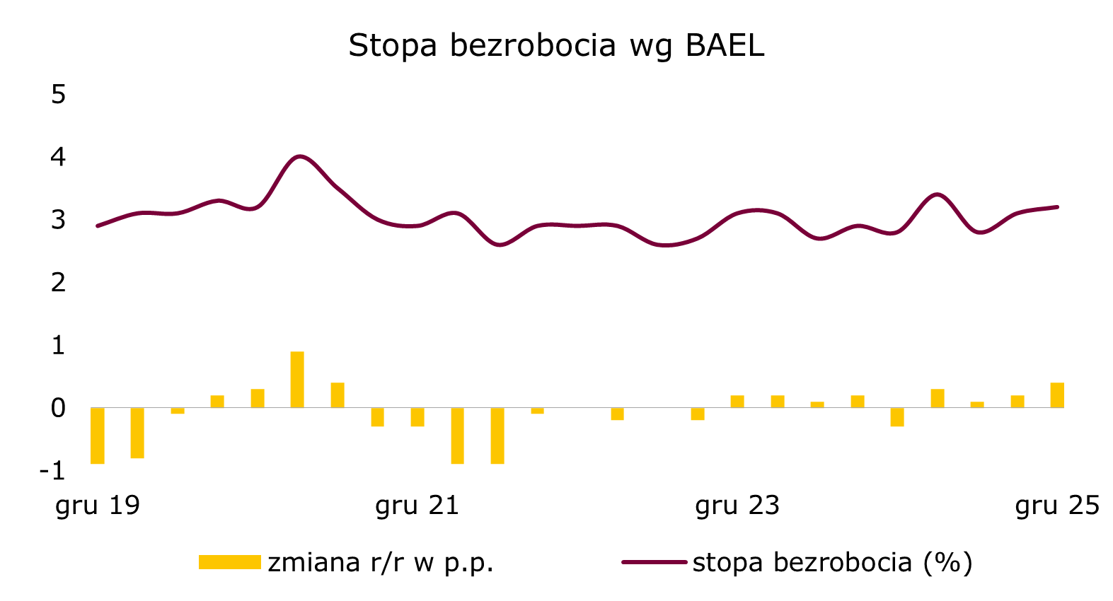 stopa-bezrobocia-bael-polska