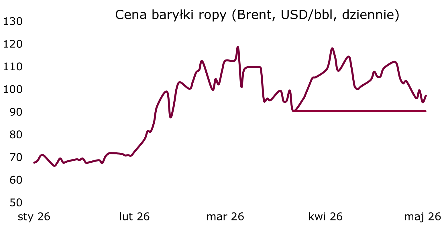 Ceny ropy Brent od przeszło tygodnia spadają