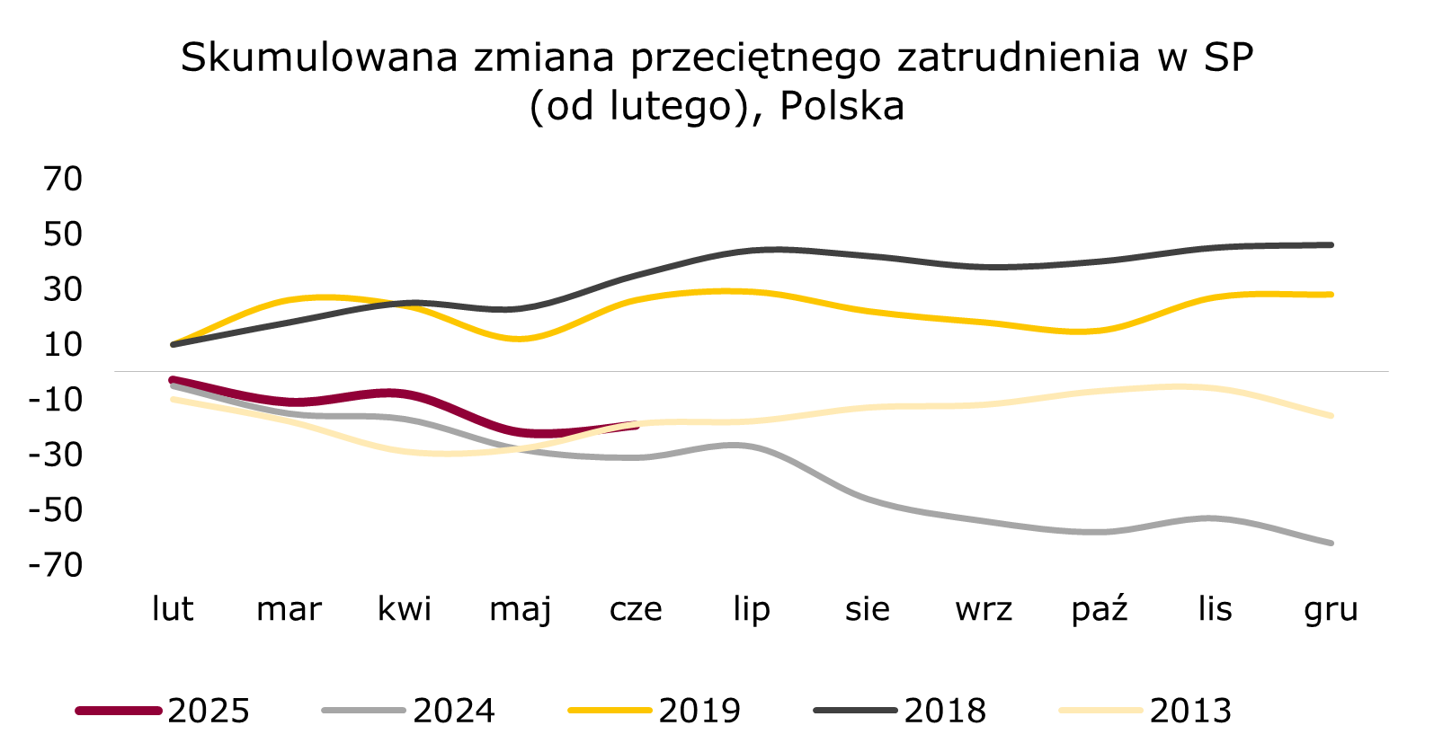 zmiana-zatrudnienia-polska