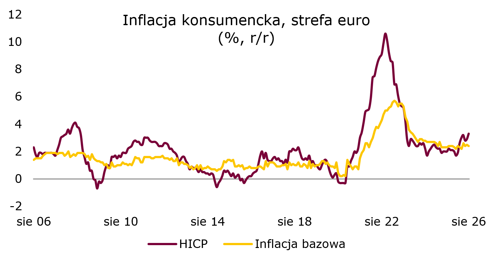 hicp-strefa-euro