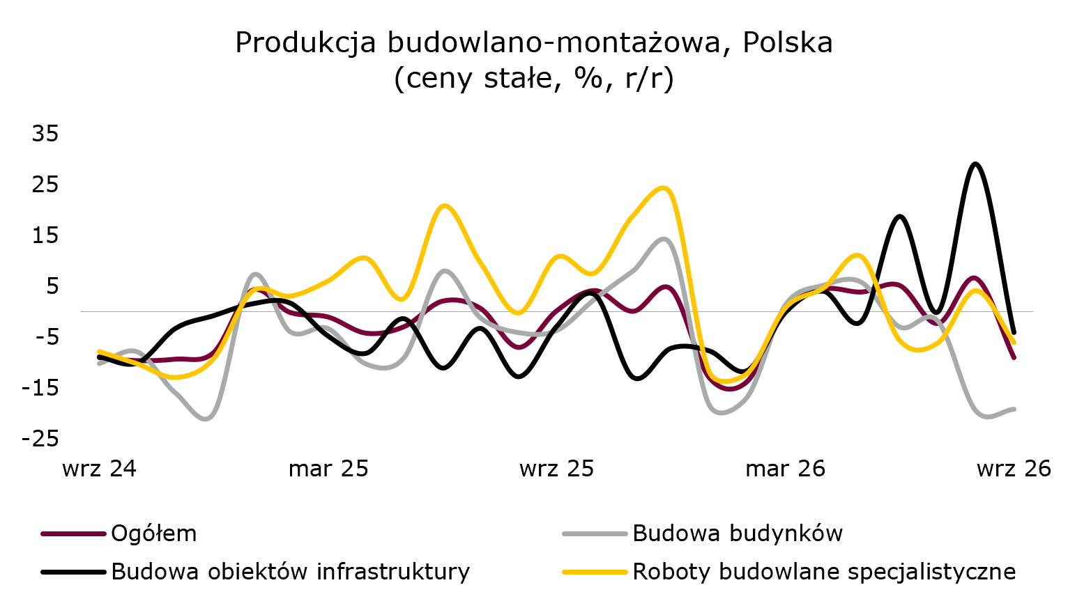 Wszystkie obszary budownictwa zanotowały spadki we wrześniu