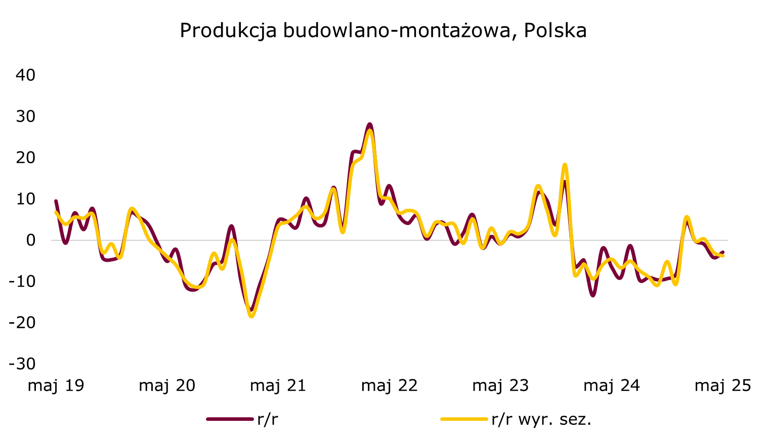 Budownictwo w Polsce ma słabą 1 połowę