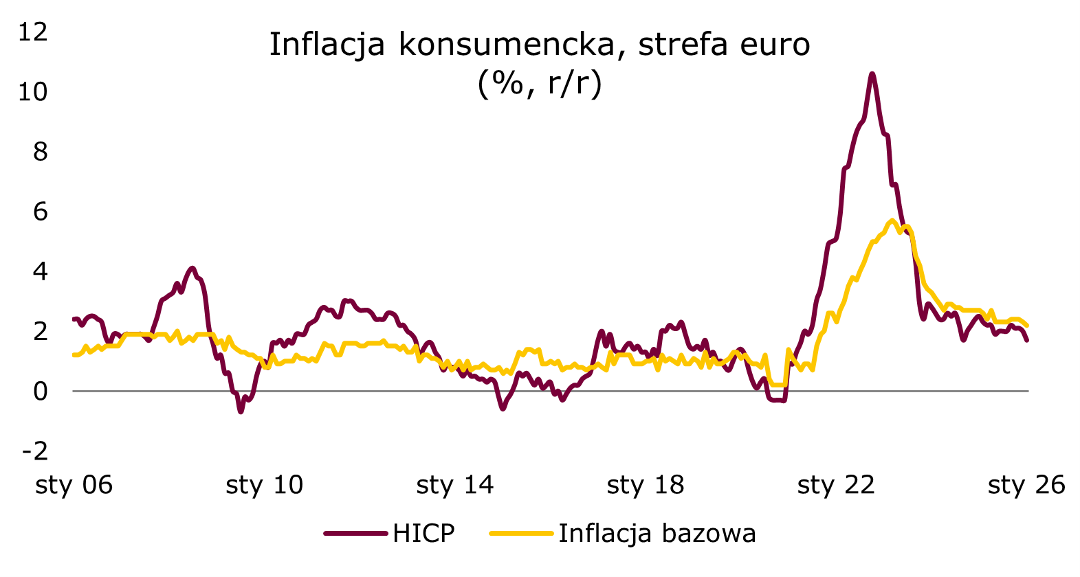 hicp-strefa-euro