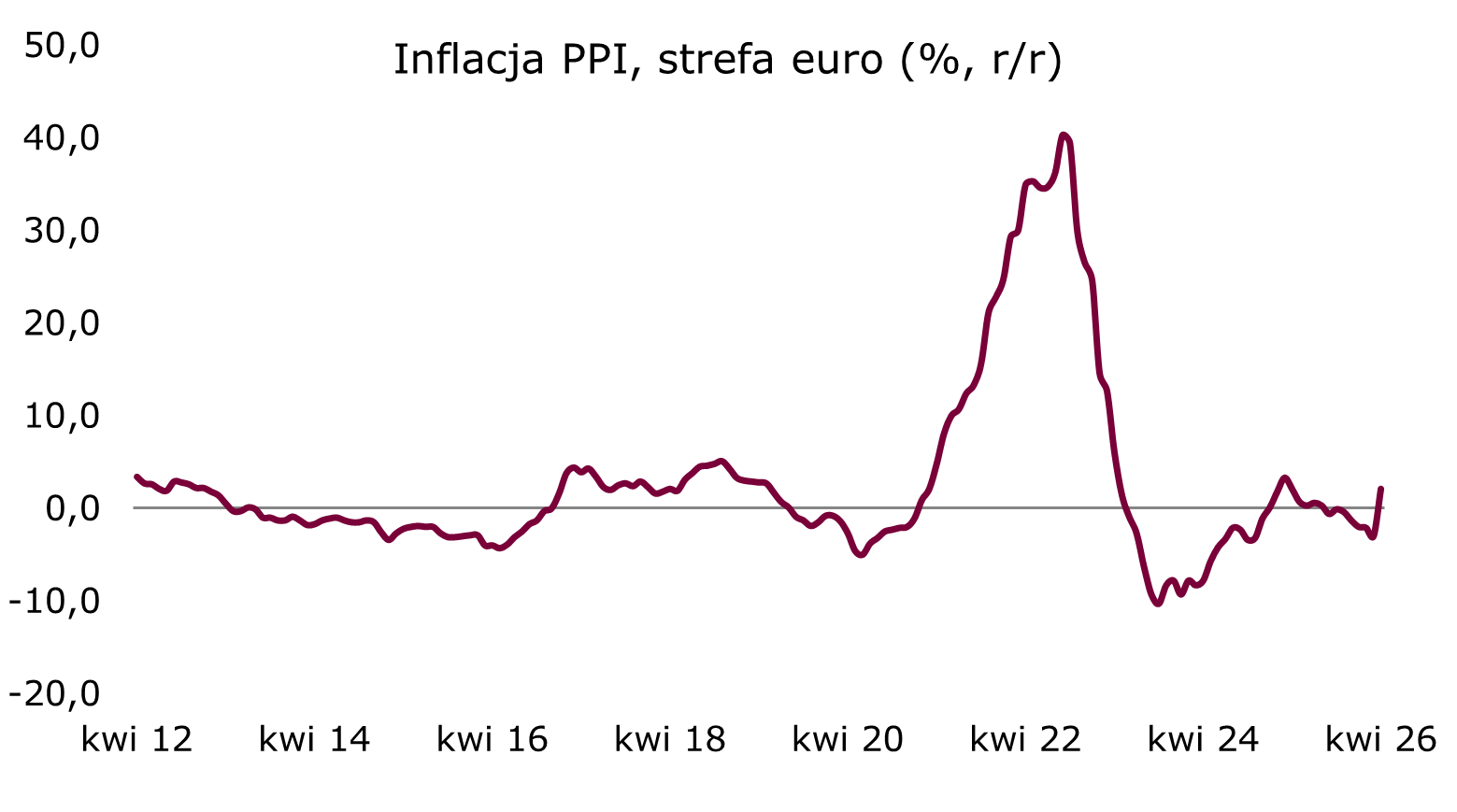 ppi-strefa-euro
