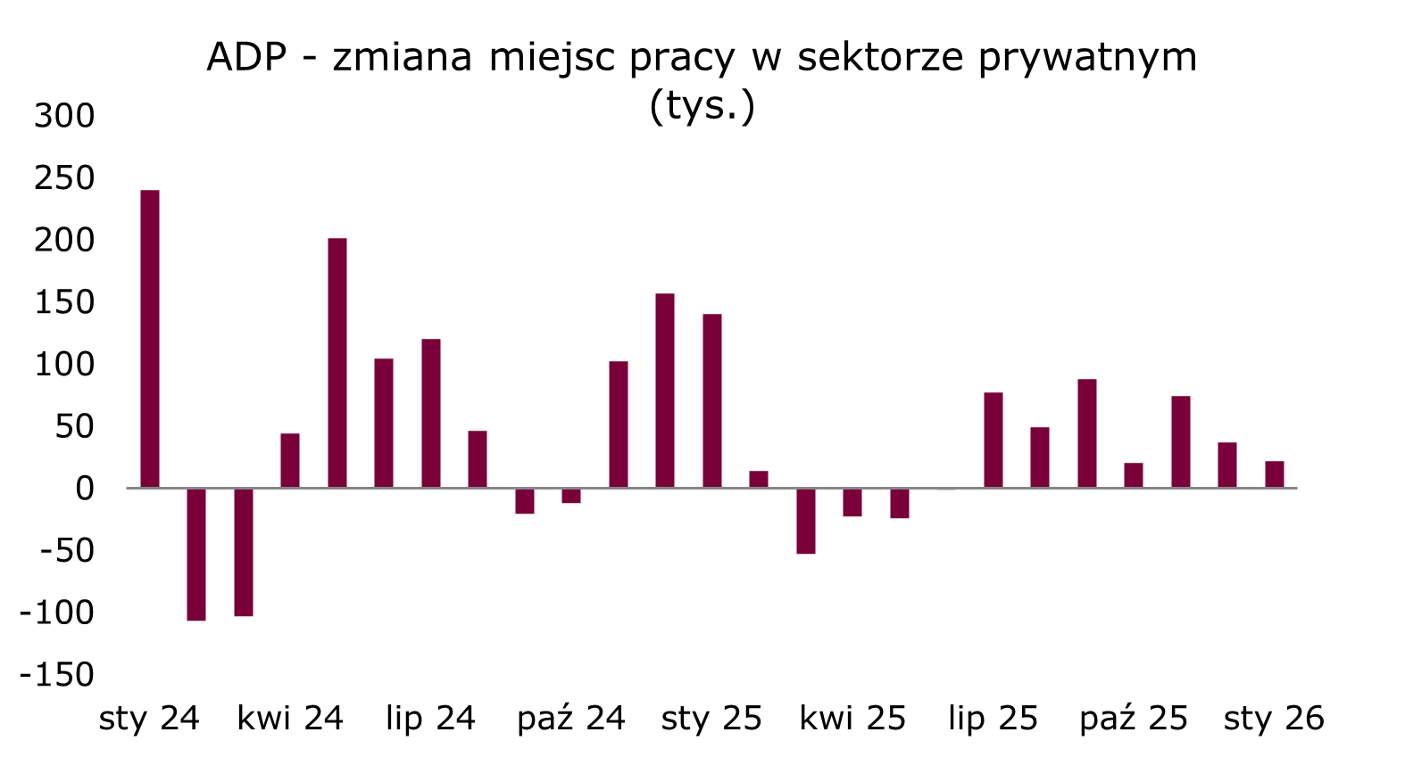 adp-usa-zatrudnienie