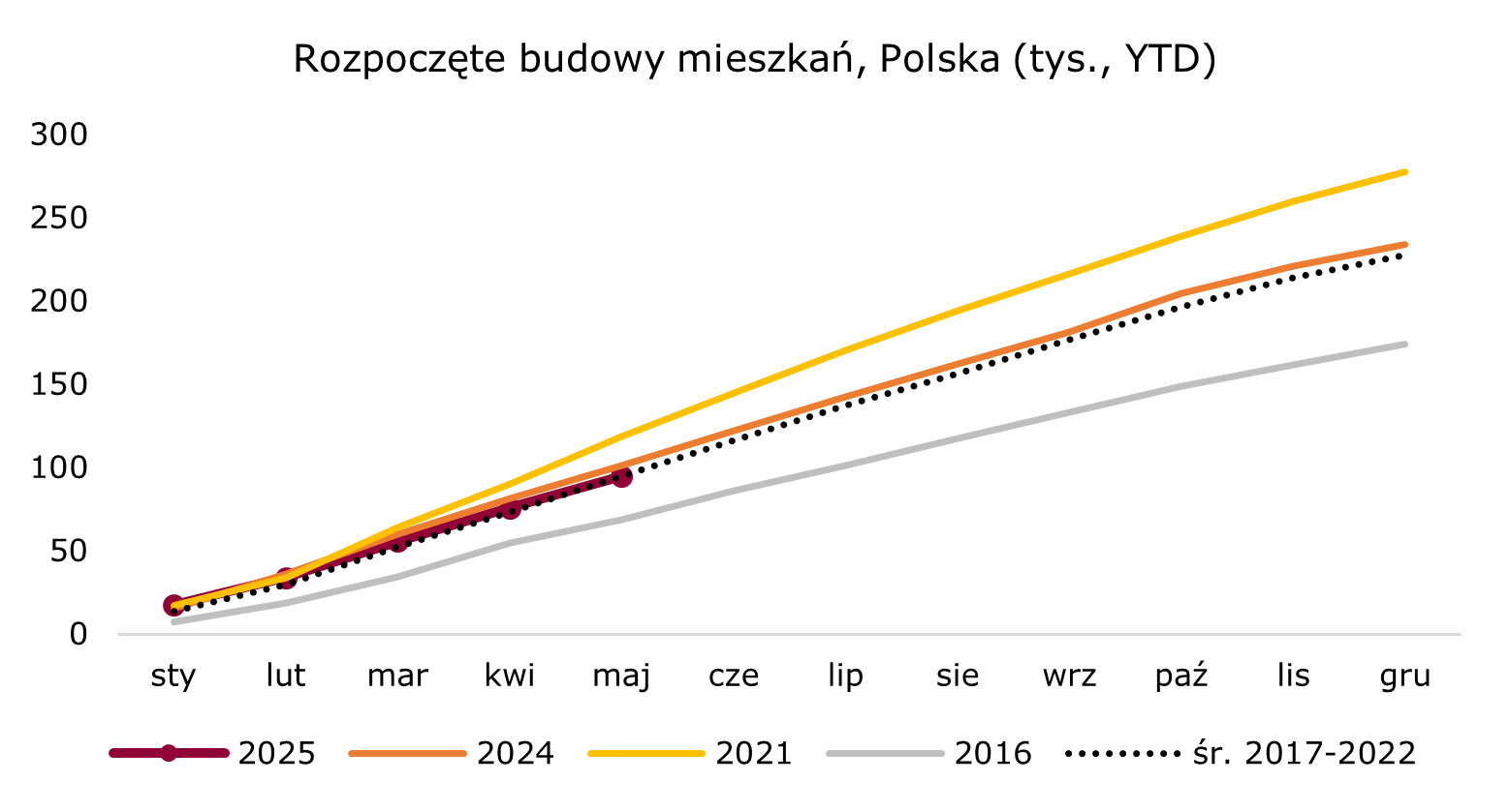 rozpoczynane budowy mieszkań w wieloletniej średniej
