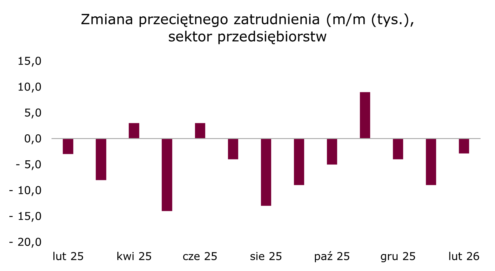 zmiana-zatrudnienia-polska