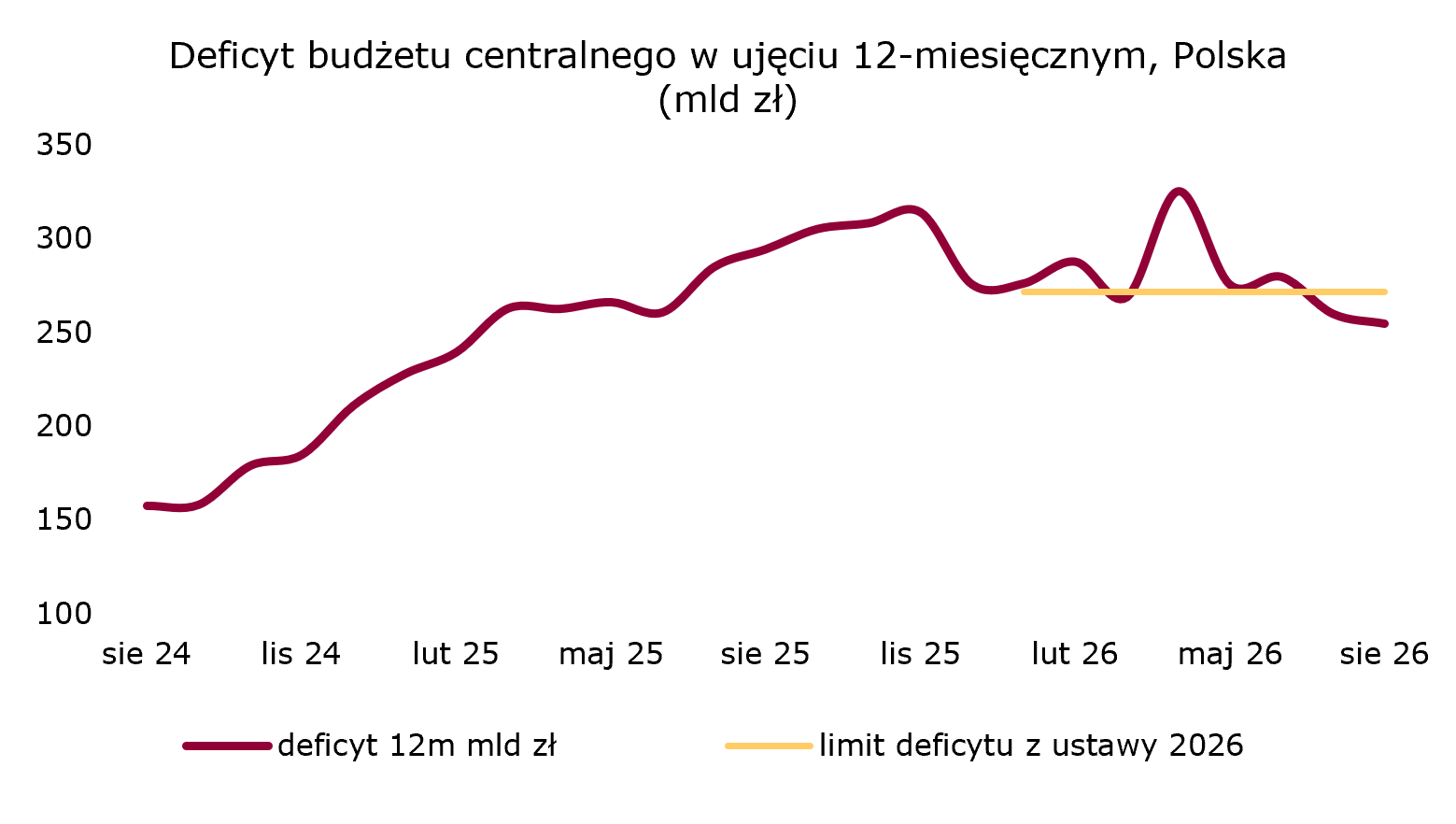 Deficyt budżetowy w ujęciu 12-miesięcznym nie przekracza limitu z ustawy