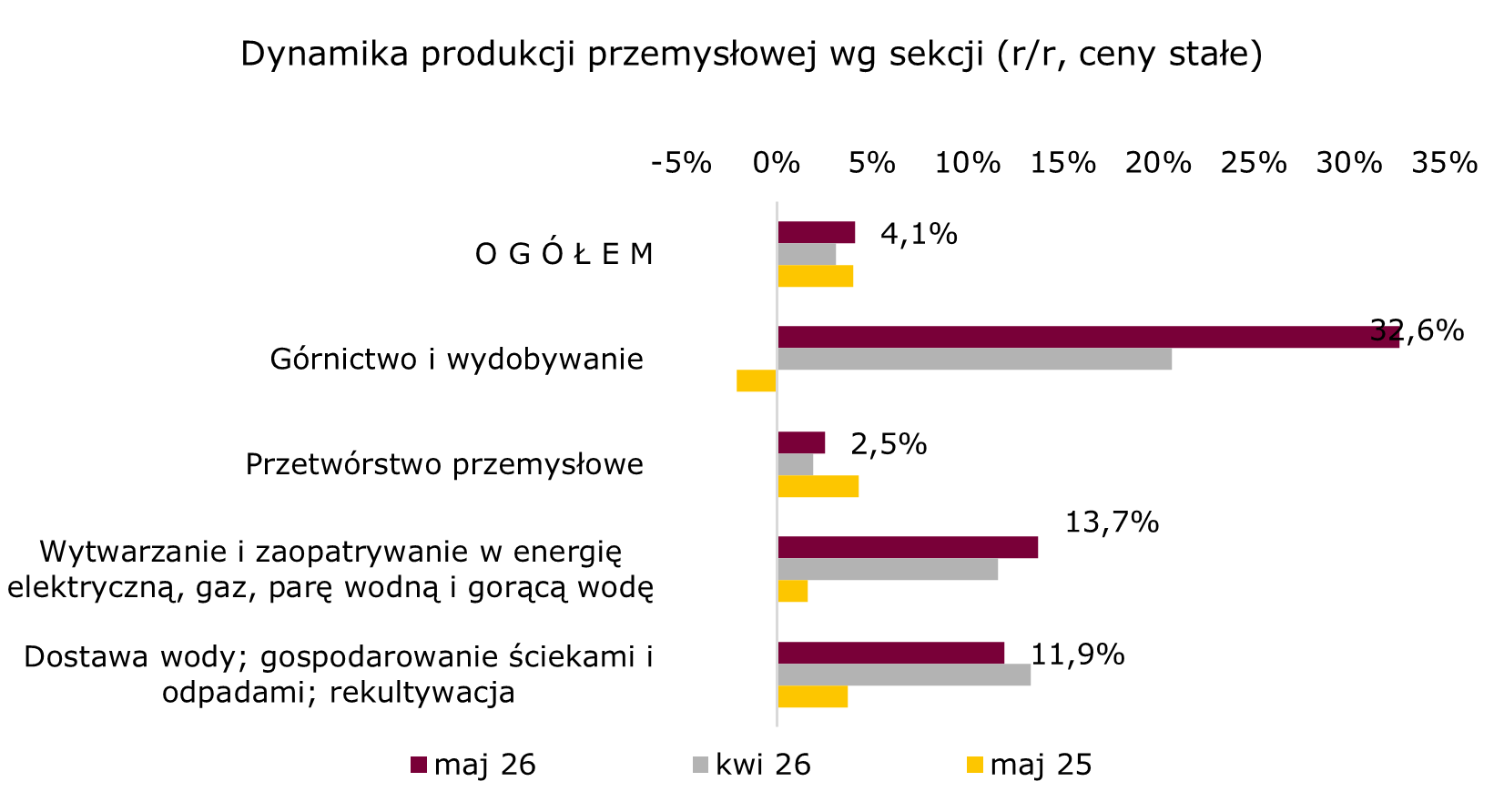 Produkcja przemysłowa w Polsce rośnie