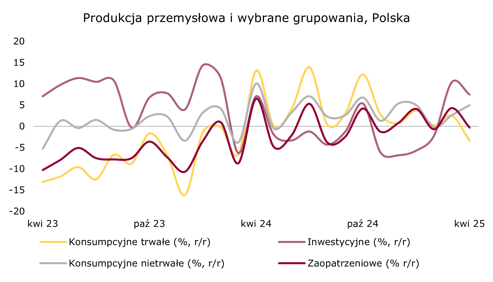 W kwietniu najmocniej rosła produkcja dóbr inwestycyjnych w Polsce