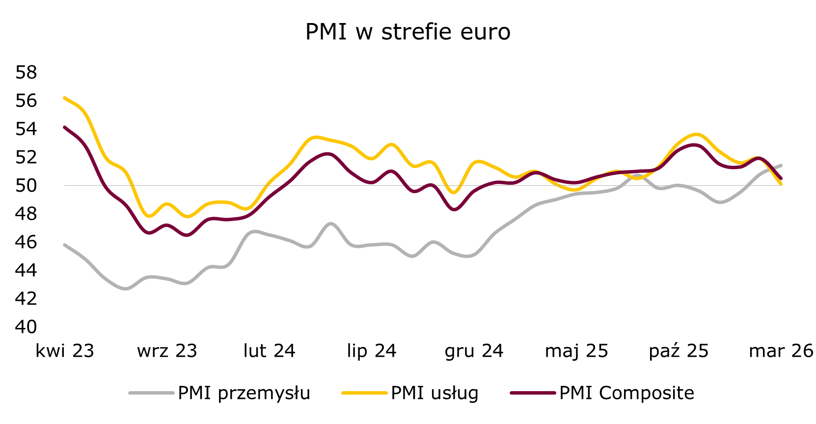 PMI sugeruje, że ożywienie w strefie euro wyraźnie hamuje