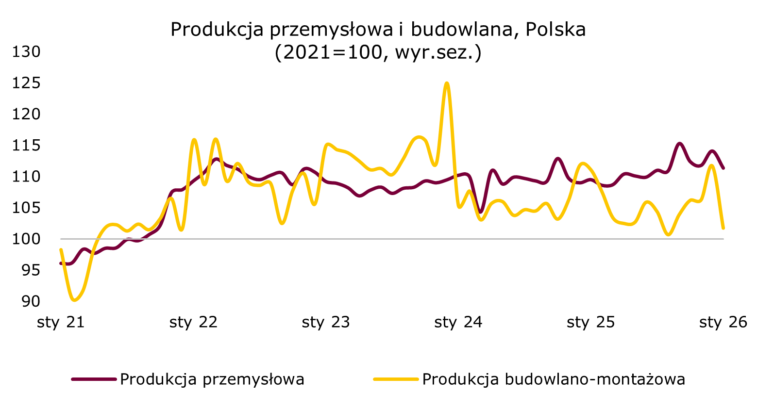 PRodukcja przemysłowa i budowlana w styczniu wypadły słabo w Polsce