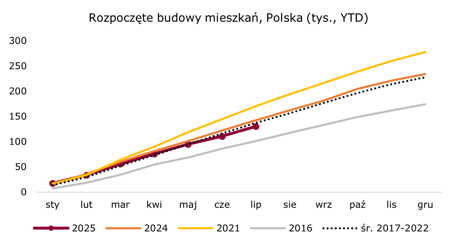 rozpoczęte budowy mieszkań nieco poniżej długoletniej średniej