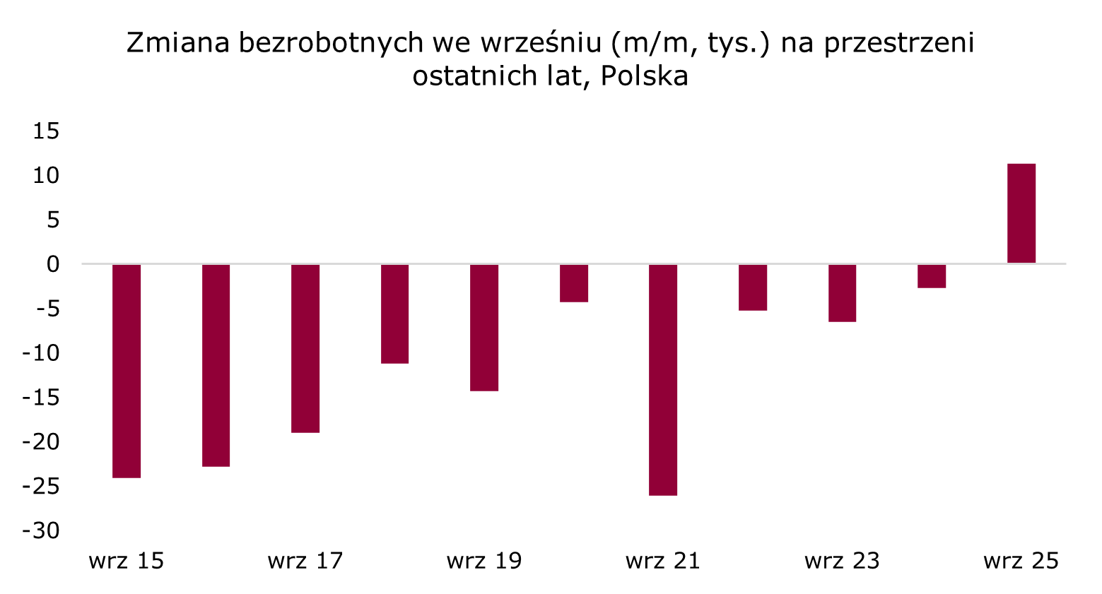 liczba bezrobotnych we wrześniu wzrosła