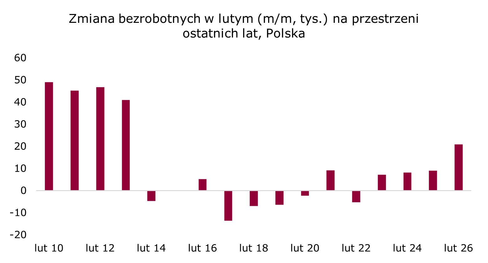 w lutym wysoki jak na ostatnie lata przyrost liczby bezrobotnych w Polsce