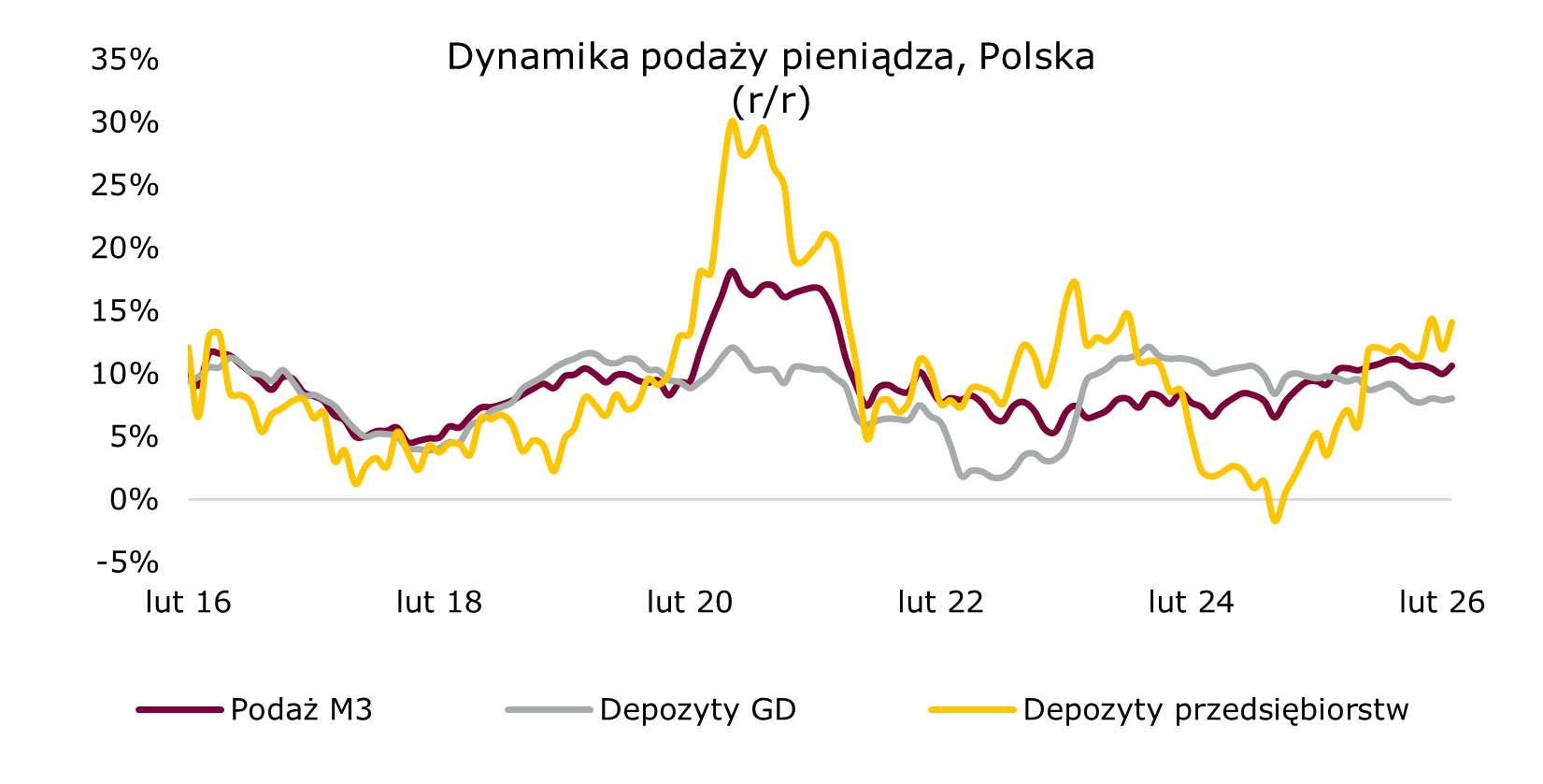 Podaż pieniądza utrzymuje dwucyfrową dynamikę