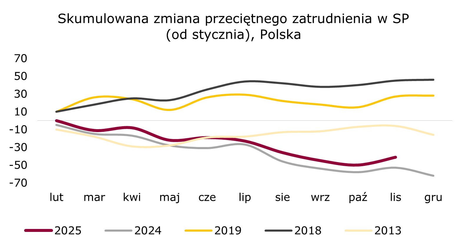 zmiana-zatrudnienia-polska