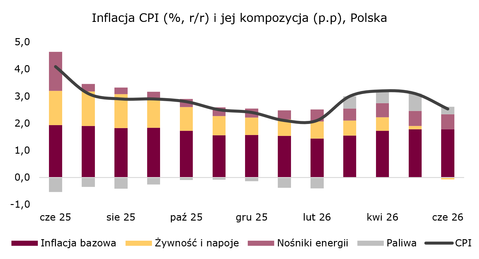 Inflacja w Polsce z powrotem w celu