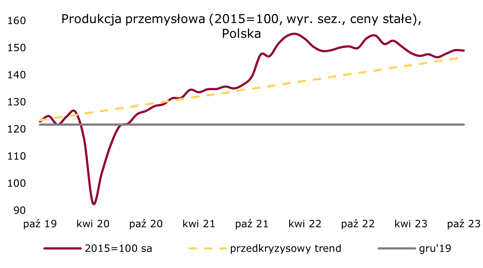 Październik 2023 produkcja przemysłowa trend Polska