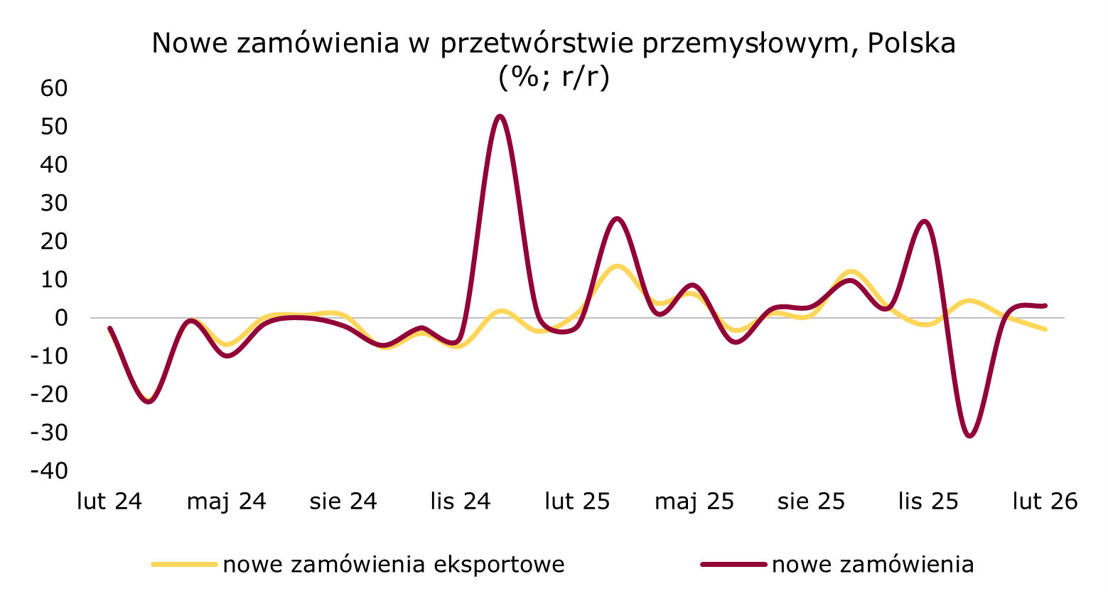 gorsze lutowe dane o nowych zamówieniach w przemyśle