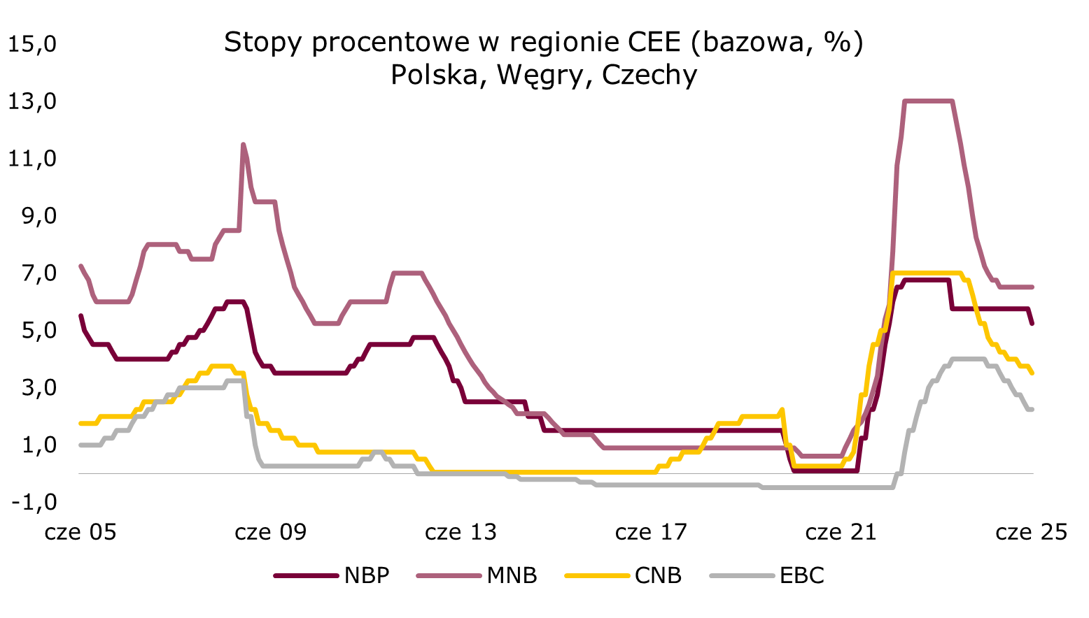 stopy w Polsce stabilnie w czerwcu po majowej obniżce
