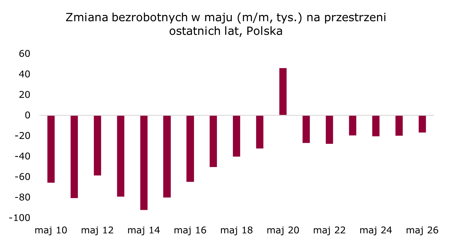 Ubytek bezrobotnych w maju w Polsce podobny jak w poprzednich latach