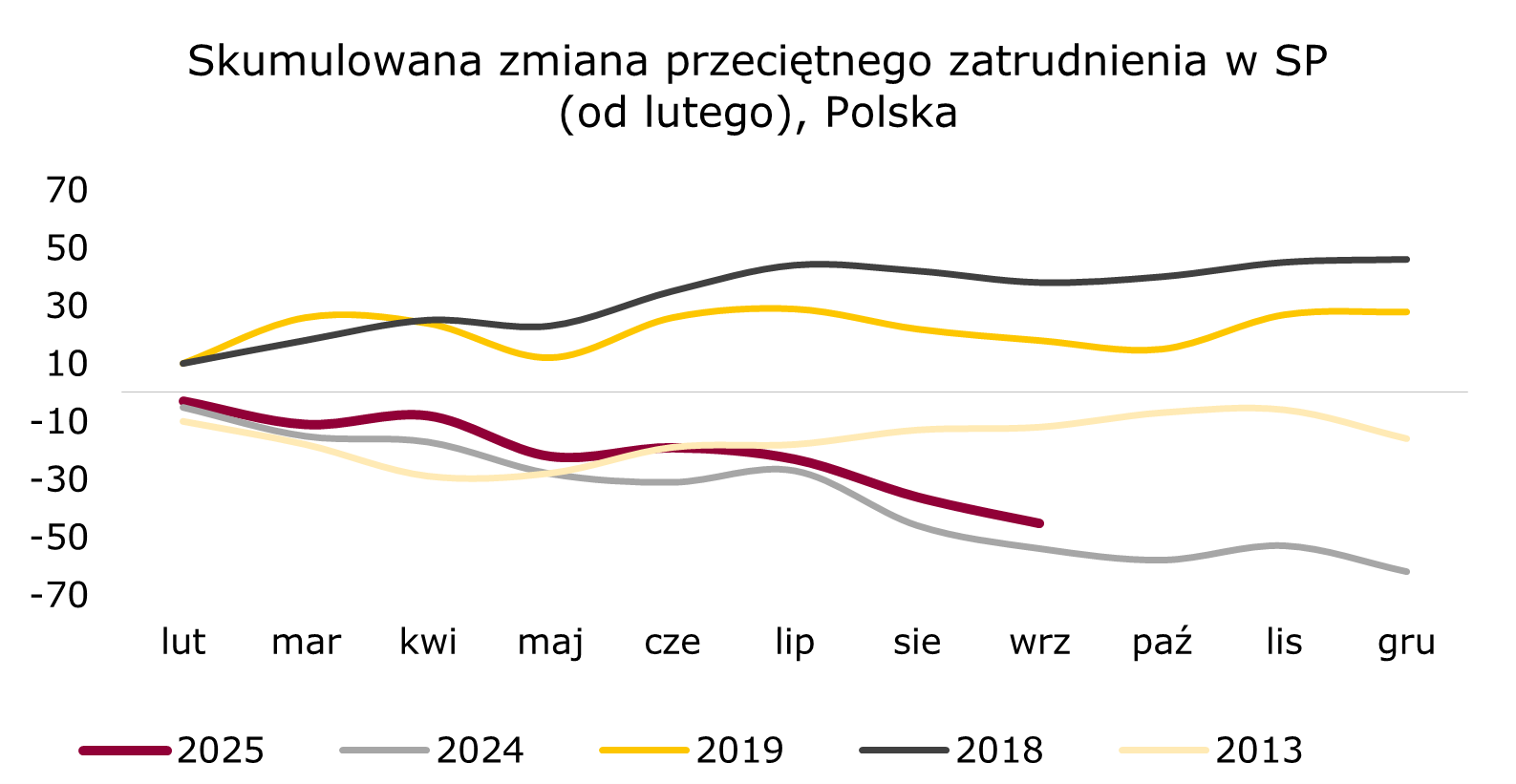 zmian-zatrudnienia-polska