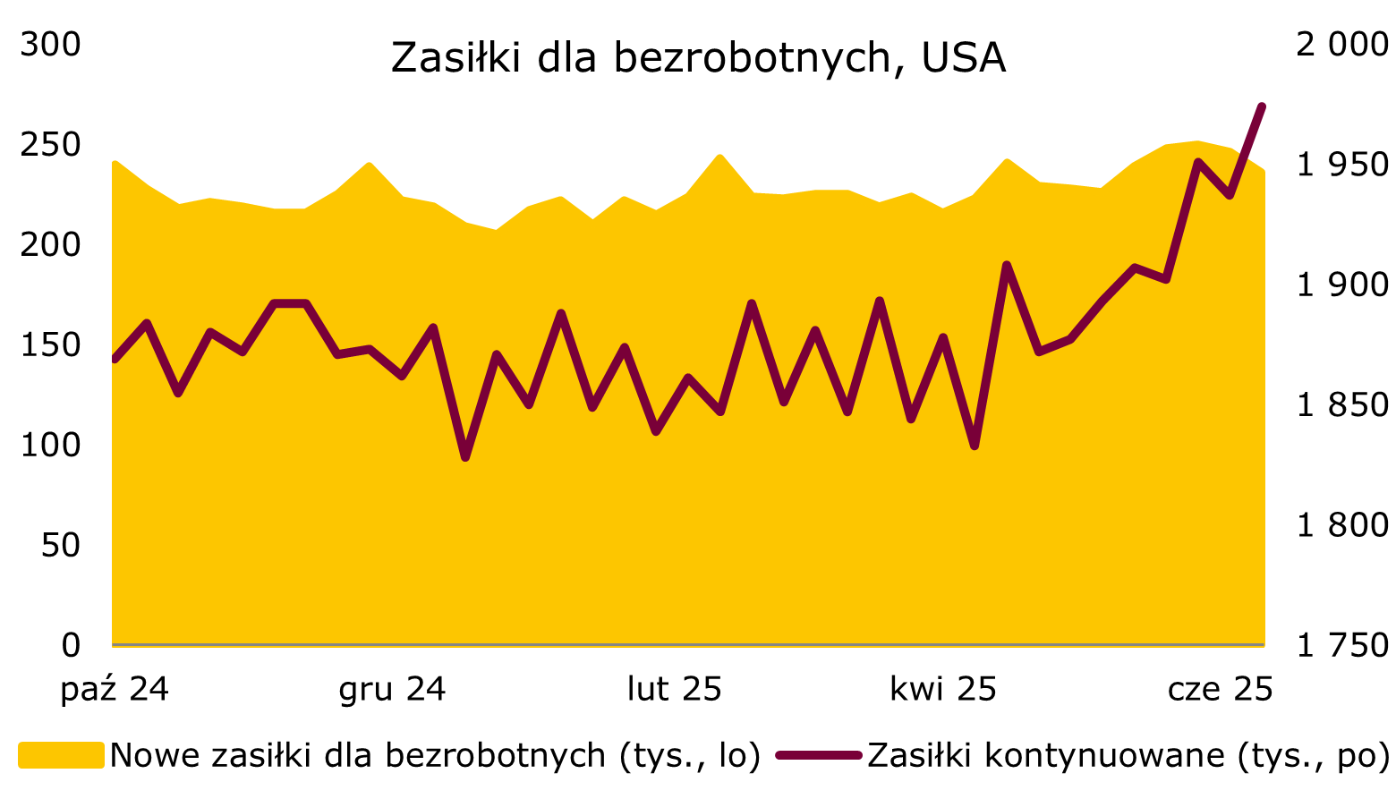 spadła liczba nowych zasiłków dla bezrobotnych w USA