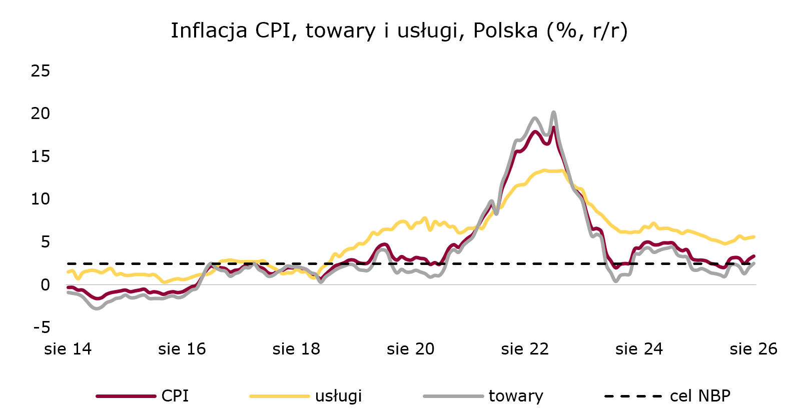 Inflacja konsumencka w Polsce rośnie