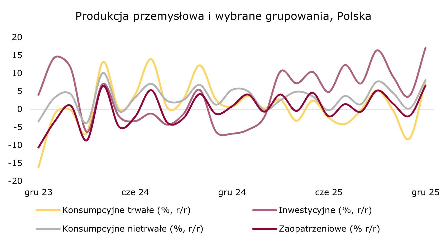 Popyt na dobra inwestycyjne wciąż najmocniejszy 