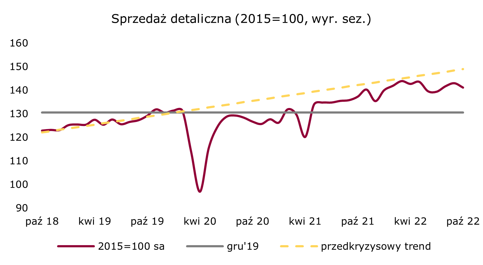 sprzedaz-detaliczna-indeks