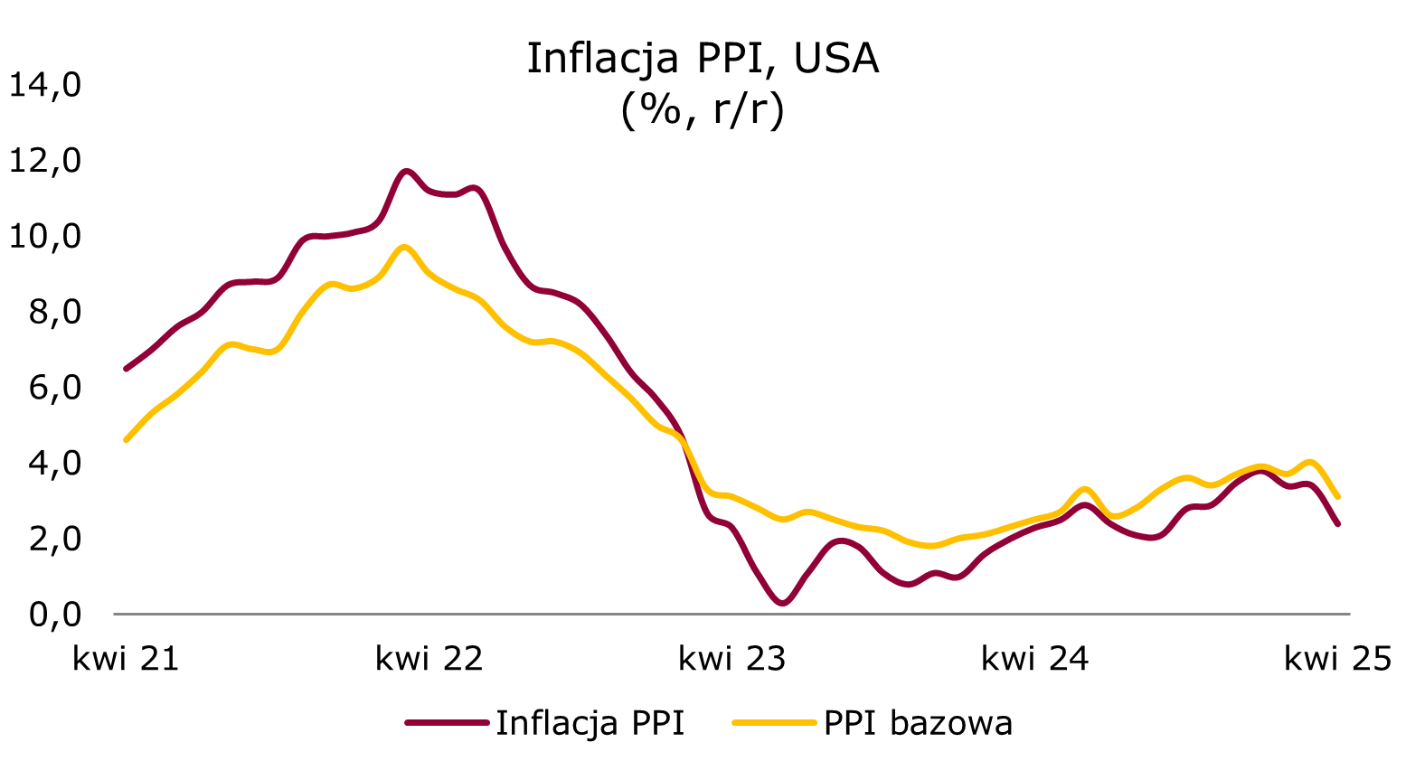 inflacja PPI w USA obniżyła się w kwietniu