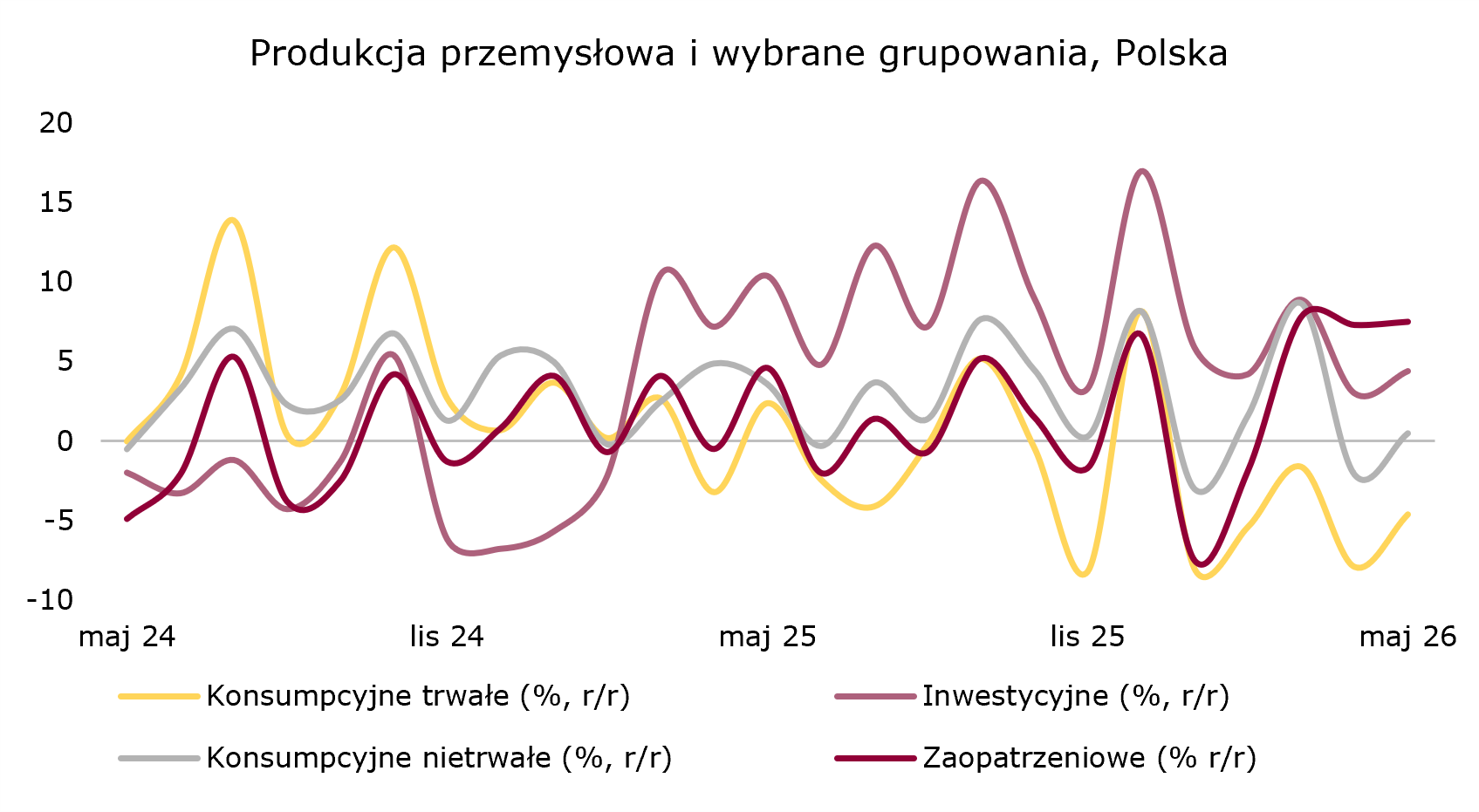 Produkcja dóbr inwestycyjnych mocna, konsumpcyjnych trwałych słaba