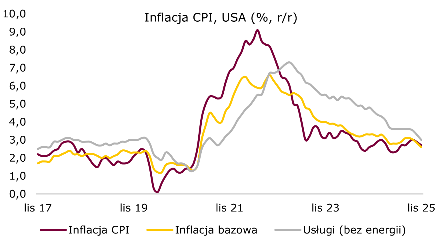 Inflacja w USA wyraźnie niżej w listopadzie