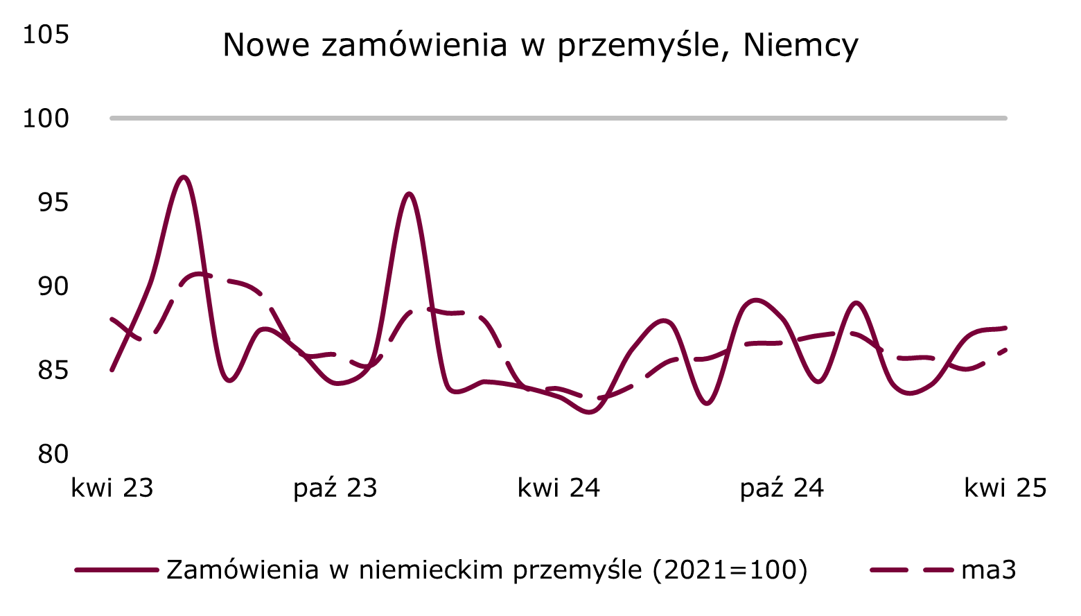 nowe zamówienia w Niemczech wzrosły w kwietniu