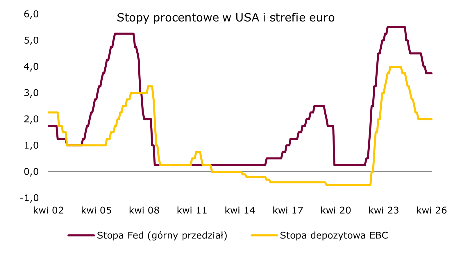 Stopy procentowe Fed bez zmian w kwietniu