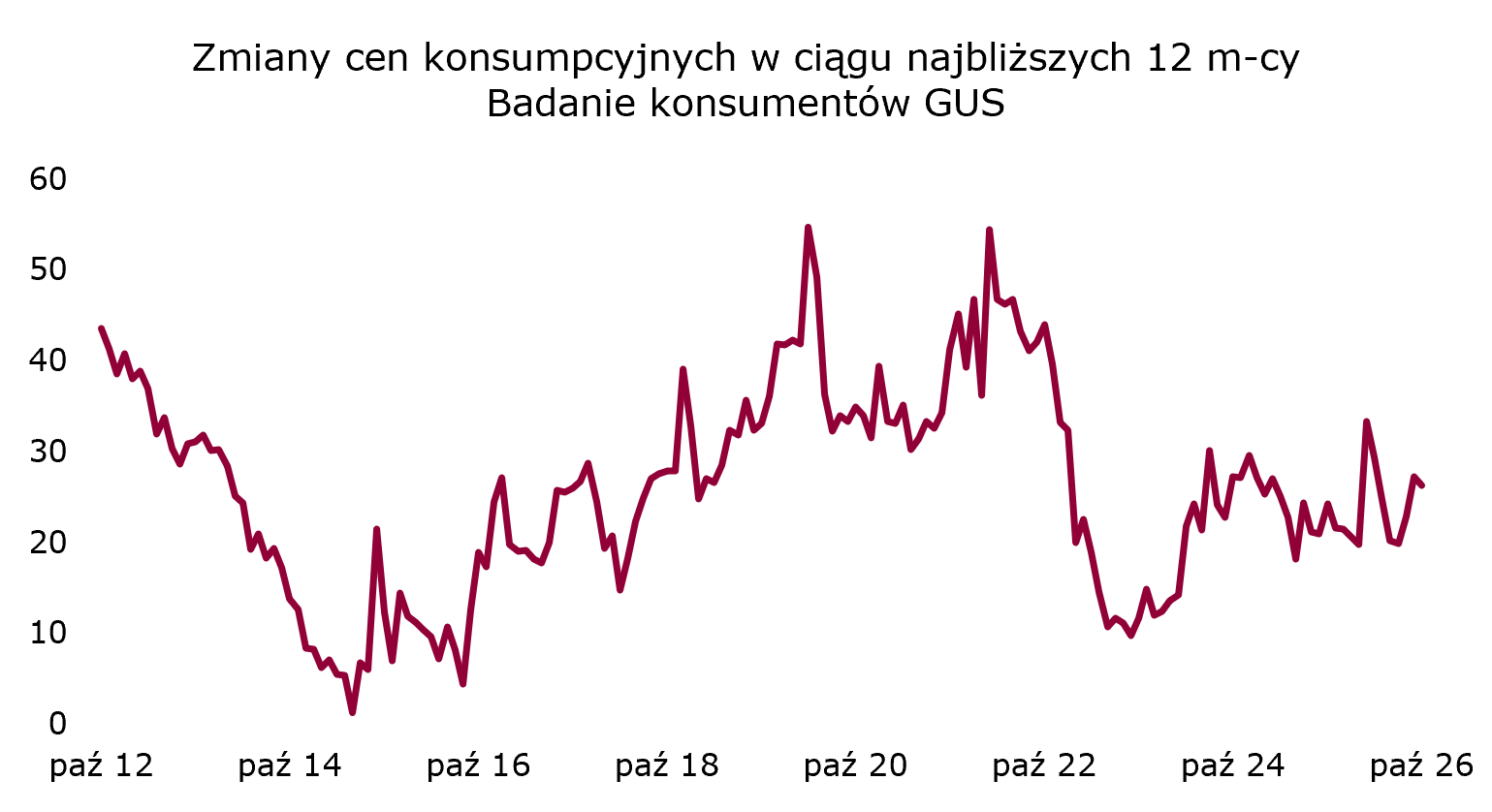 Oczekiwania inflacyjne lekko w dół w październiku w Polsce