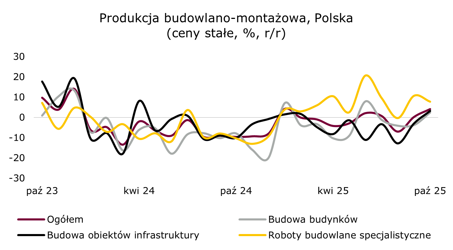 budownictwo - pełniejsze wzrosty 