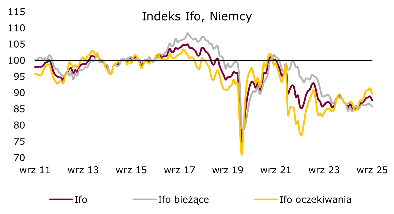 ifo-niemcy