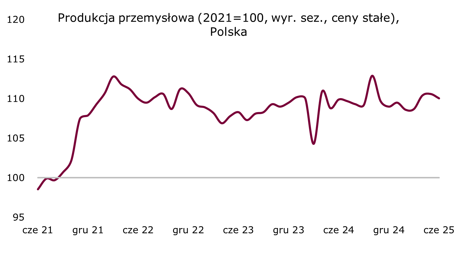 Produkcja przemysłowa przyhamowała wzrosty w czerwcu