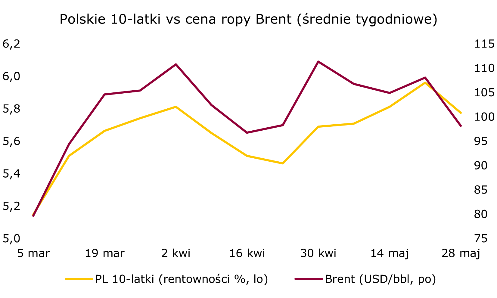 Wysoka korelacja rentowności polskich 10-latek i ropy Brent na przestrzeni szoku naftowego 