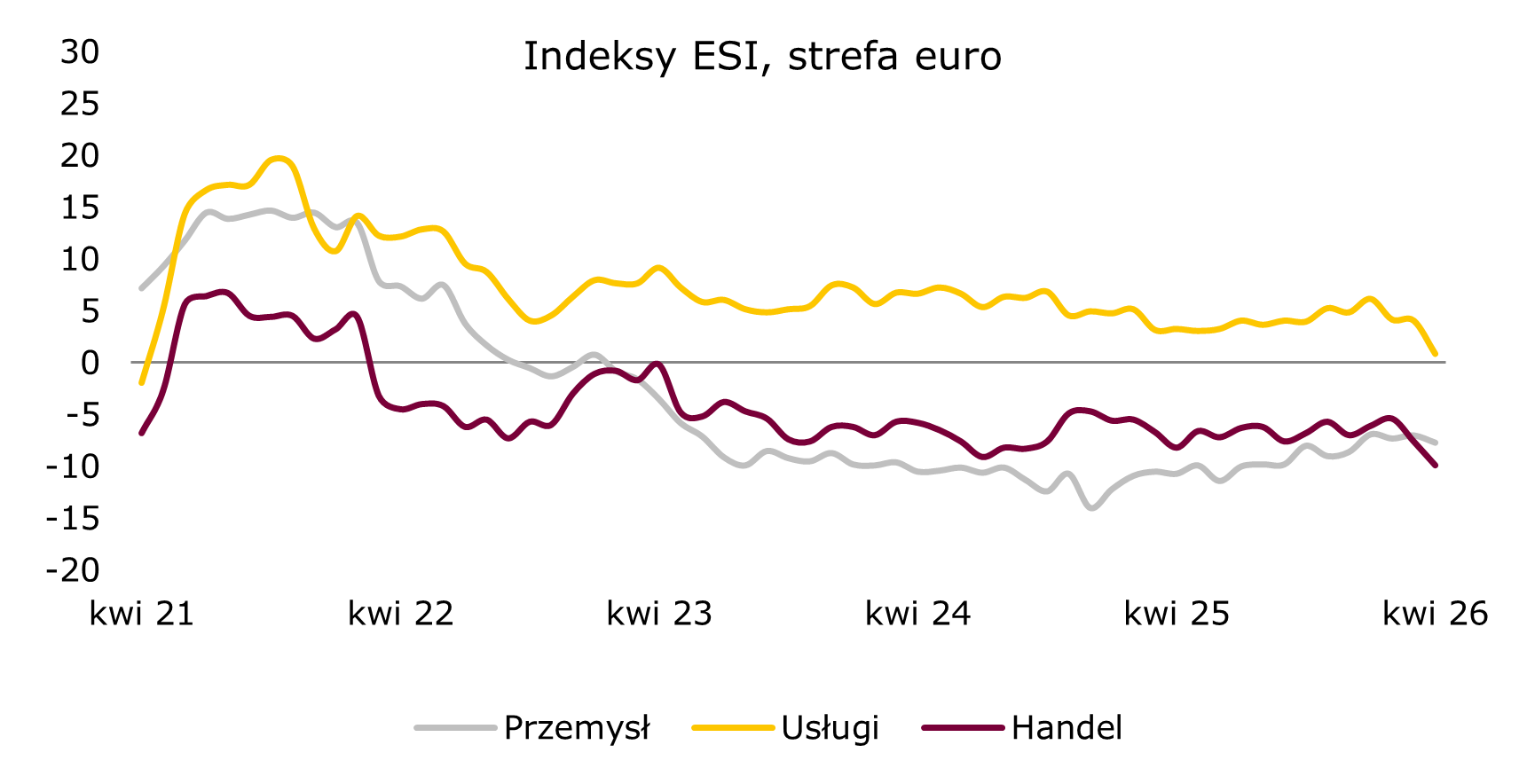 Koniunktura w strefie euro słabiej