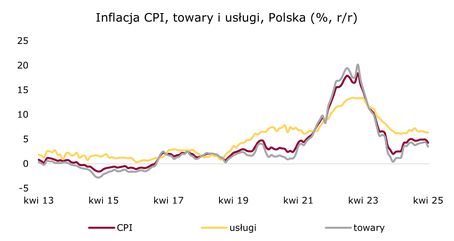 Inflacja w Polsce hamuje przy uporczywej inflacji usług