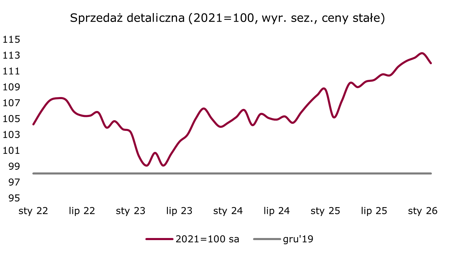 Poziom sprzedaży detalicznej obniżył się w lutym