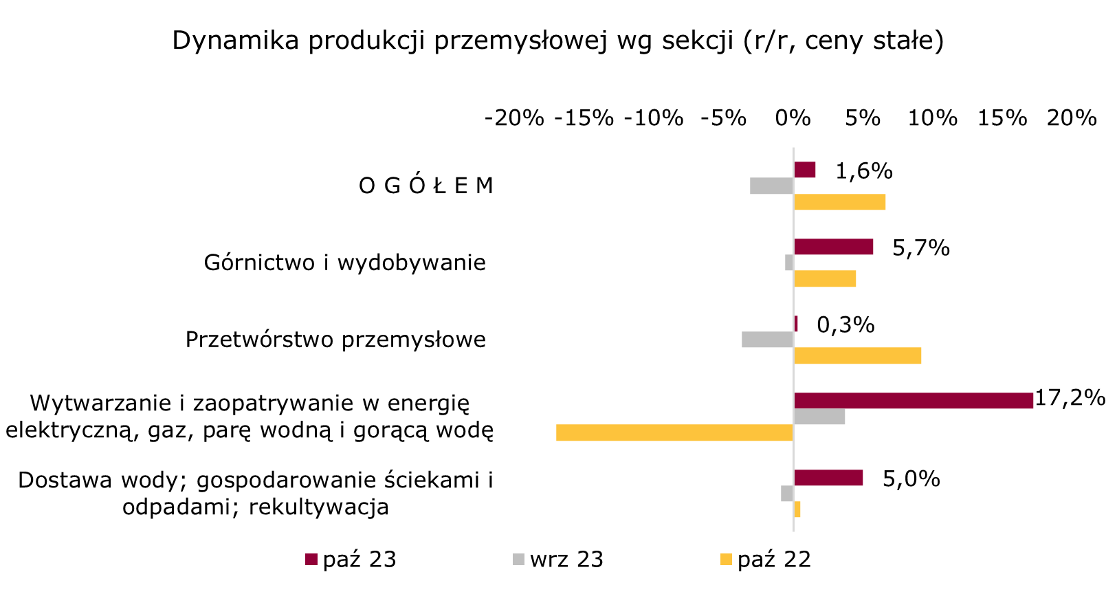 Październik 2023 produkcja przemysłowa wg sekcji Polska
