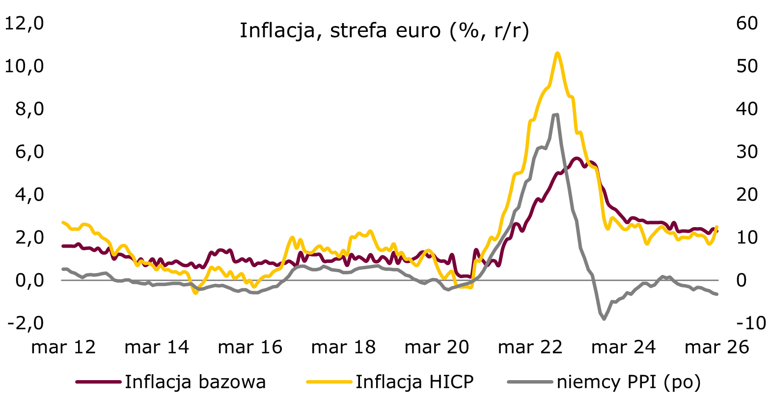 ppi-strefa-euro