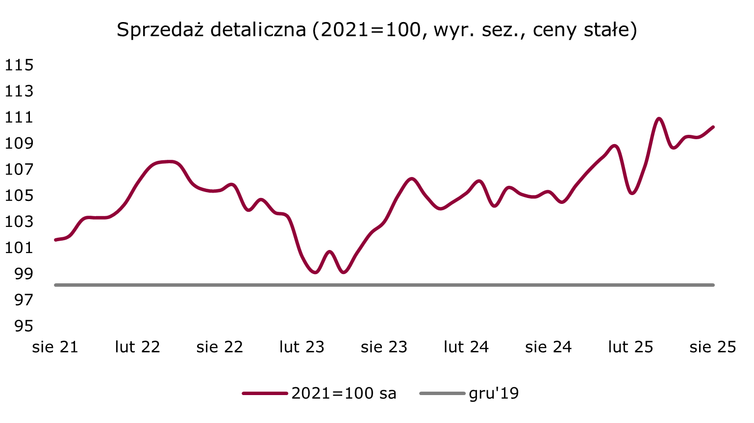 Sprzedaż detaliczna utrzymuje się we wzrostowym trendzie
